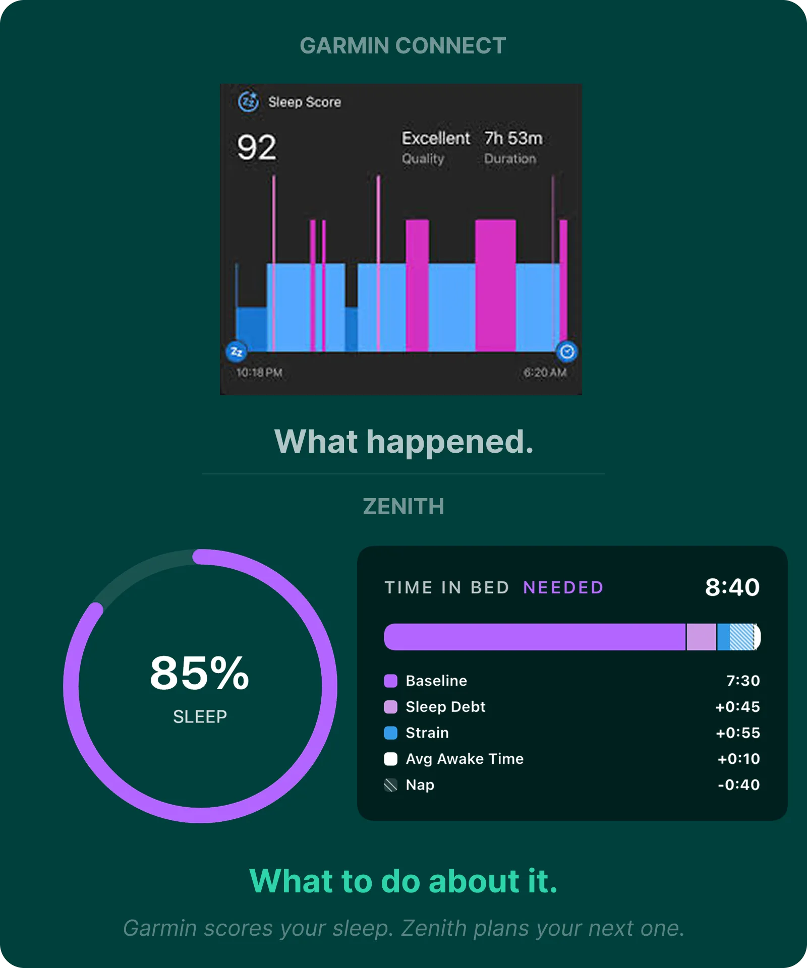 Garmin scores your sleep. Zenith plans your next one.