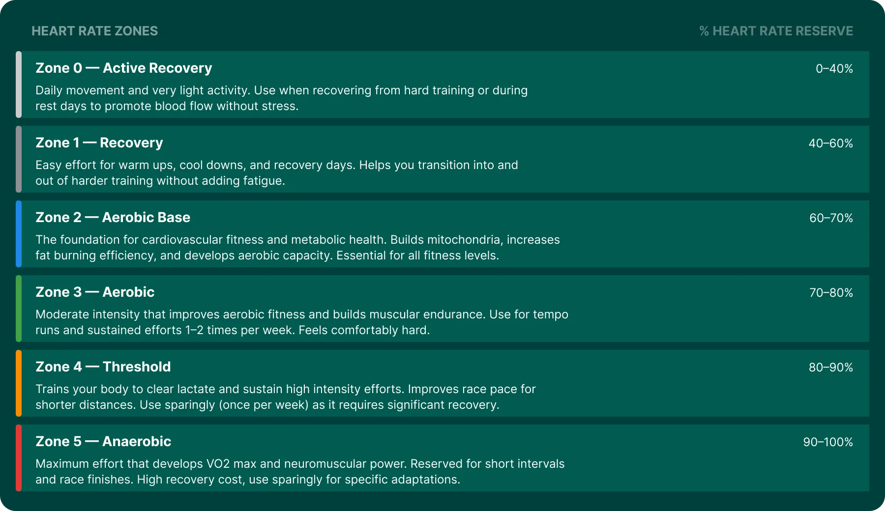 Zenith's six heart rate zones based on heart rate reserve