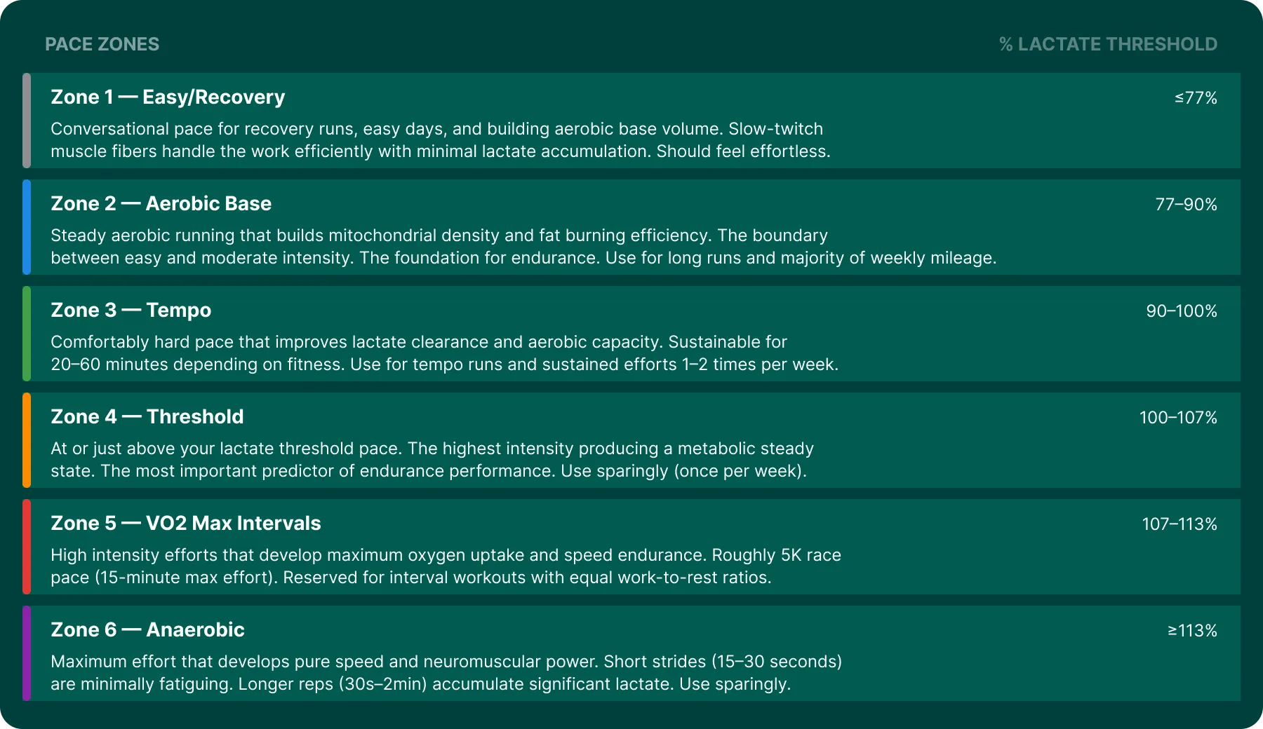 Zenith's six pace zones based on lactate threshold pace