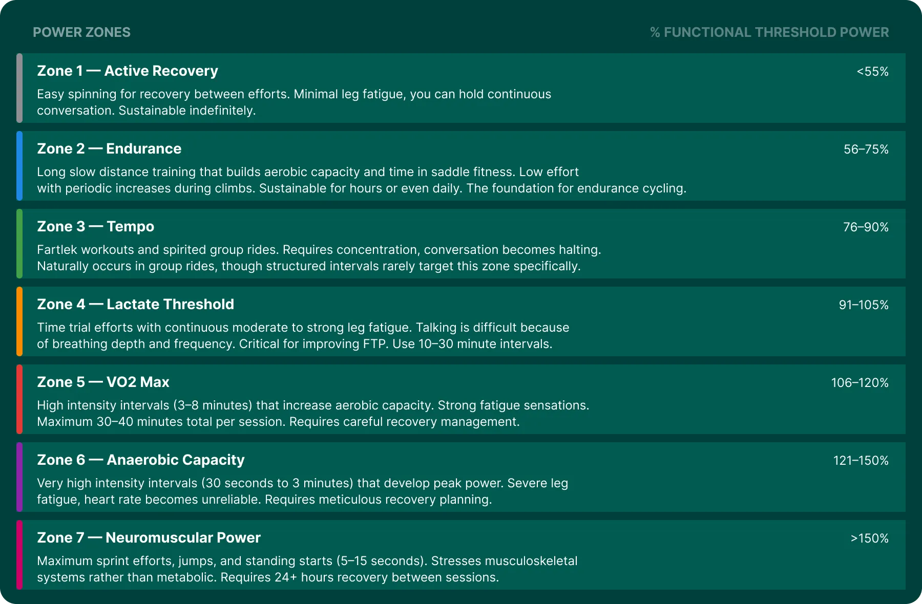 Zenith's seven power zones based on functional threshold power