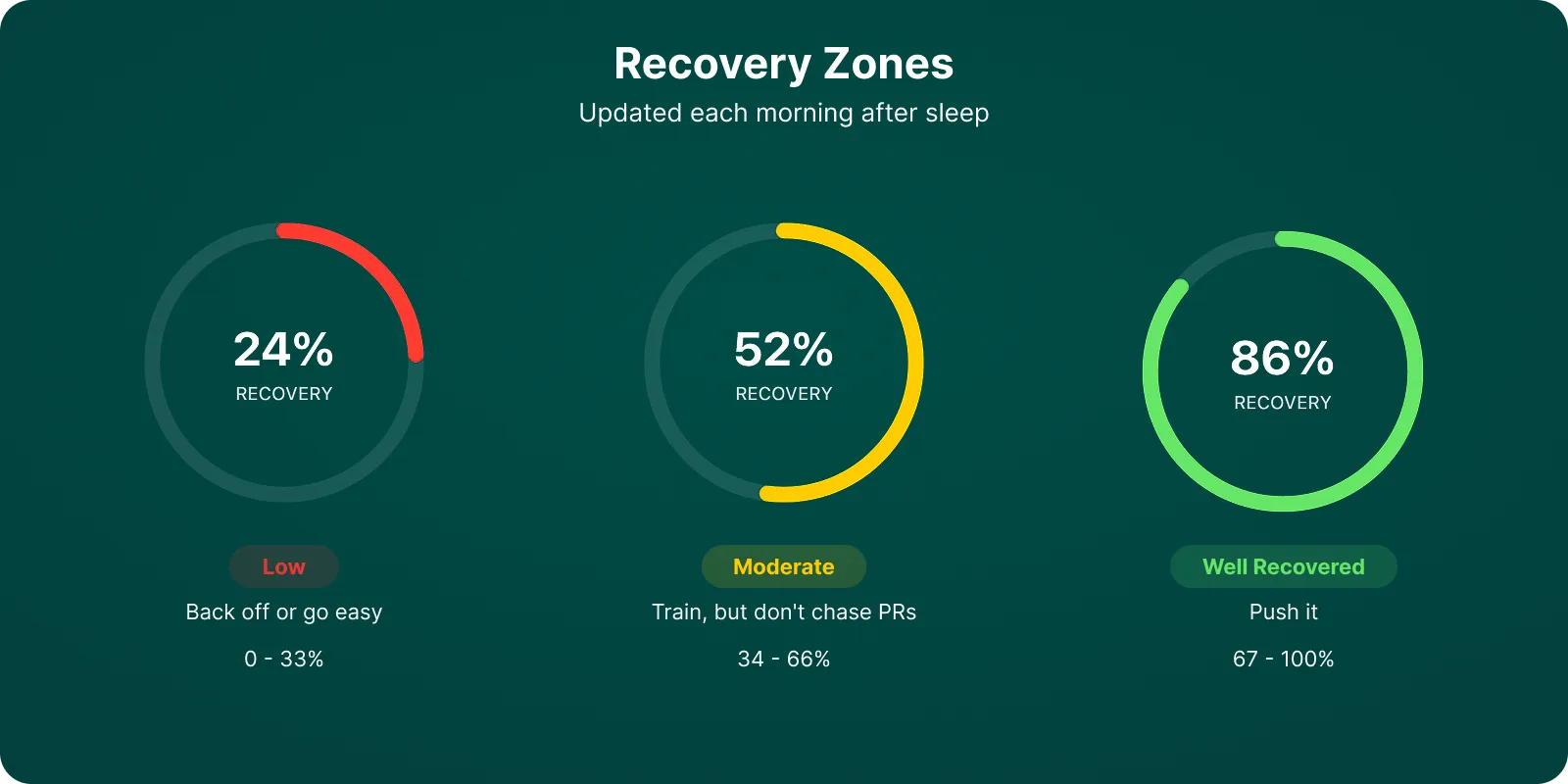 Recovery zones from low to well recovered