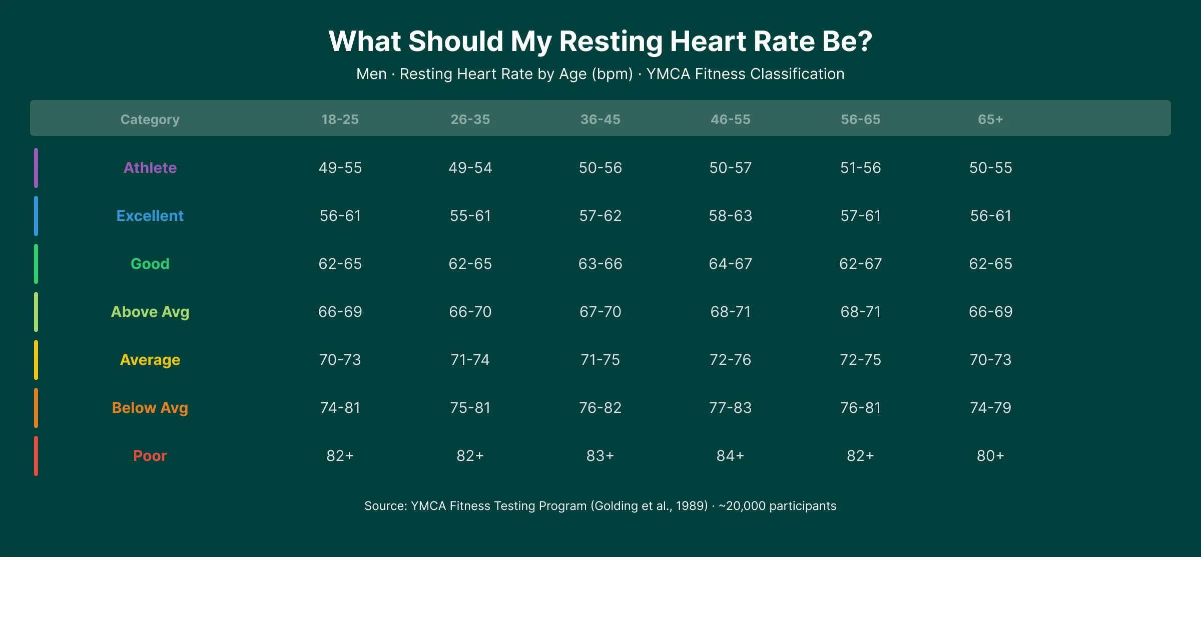 Men's resting heart rate classification by age