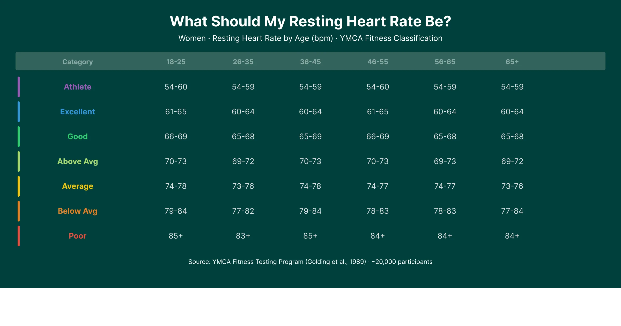 Women's resting heart rate classification by age
