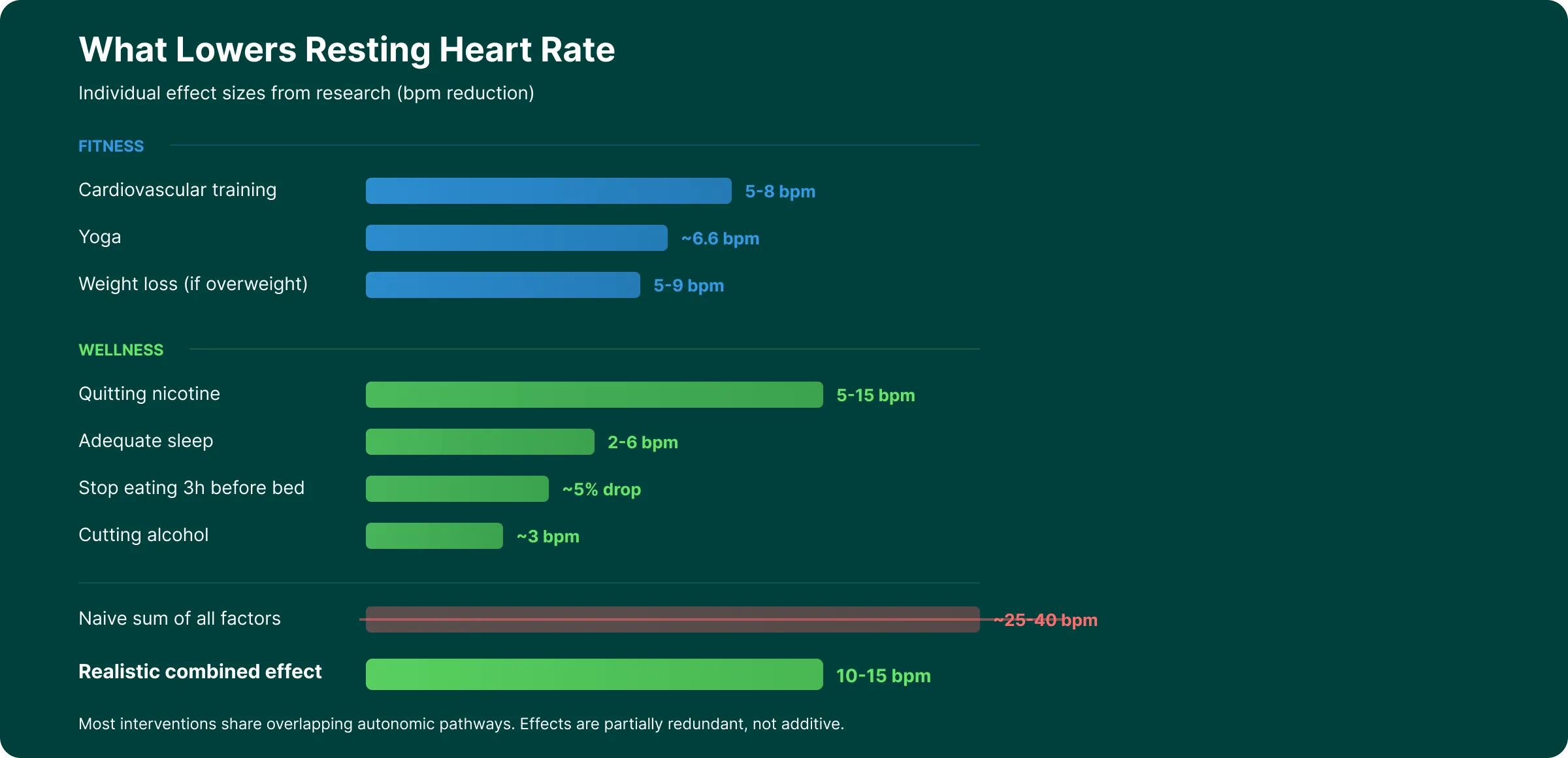 Individual effect sizes from research vs realistic combined effect