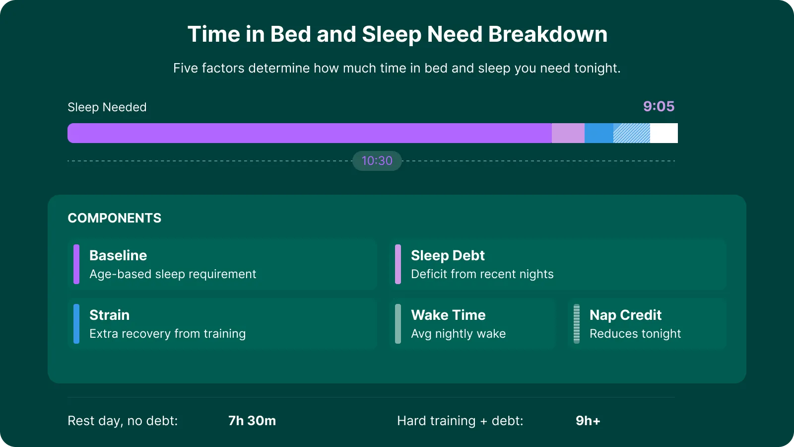 Five components stack up to your personal sleep need