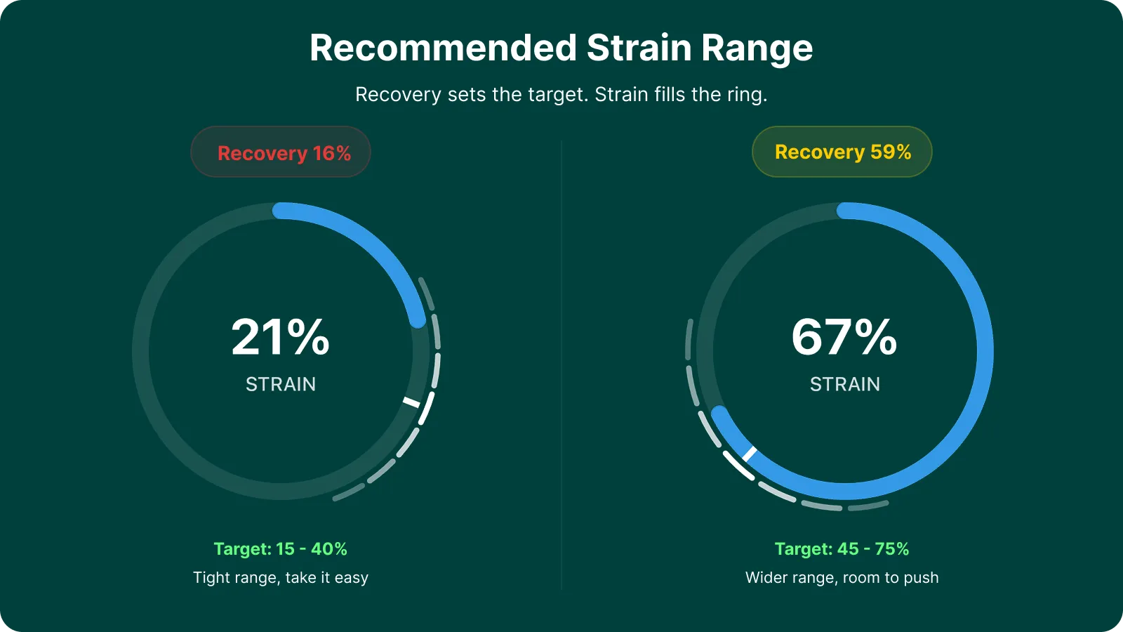 Low recovery tightens the target range. Higher recovery widens it and shifts it upward.