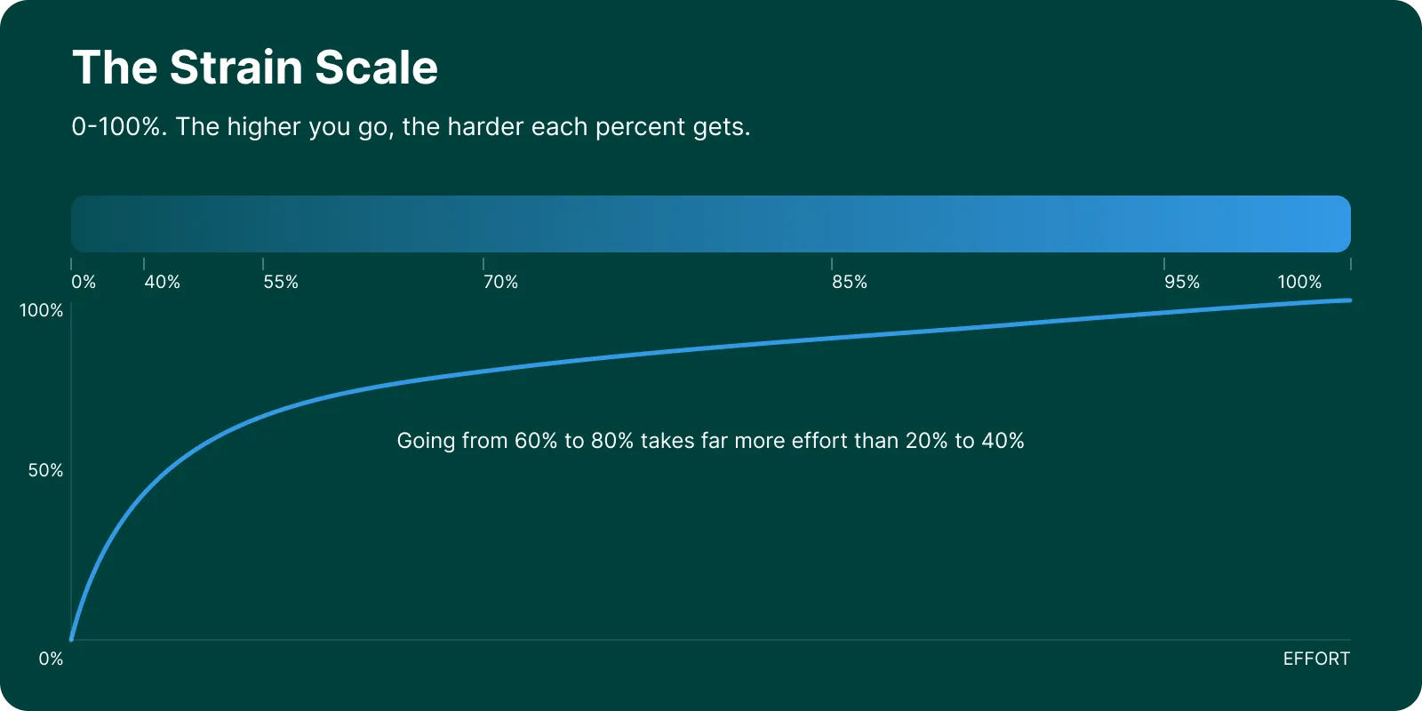 The strain scale is non-linear. Each percent costs more effort the higher you go.