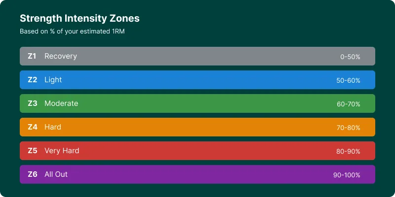 Zenith's six intensity zones map your lifting weight to how hard your muscles are actually working.