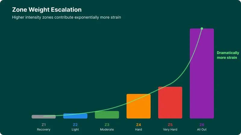 Higher intensity zones contribute exponentially more strain. Zone 6 dwarfs everything below it.