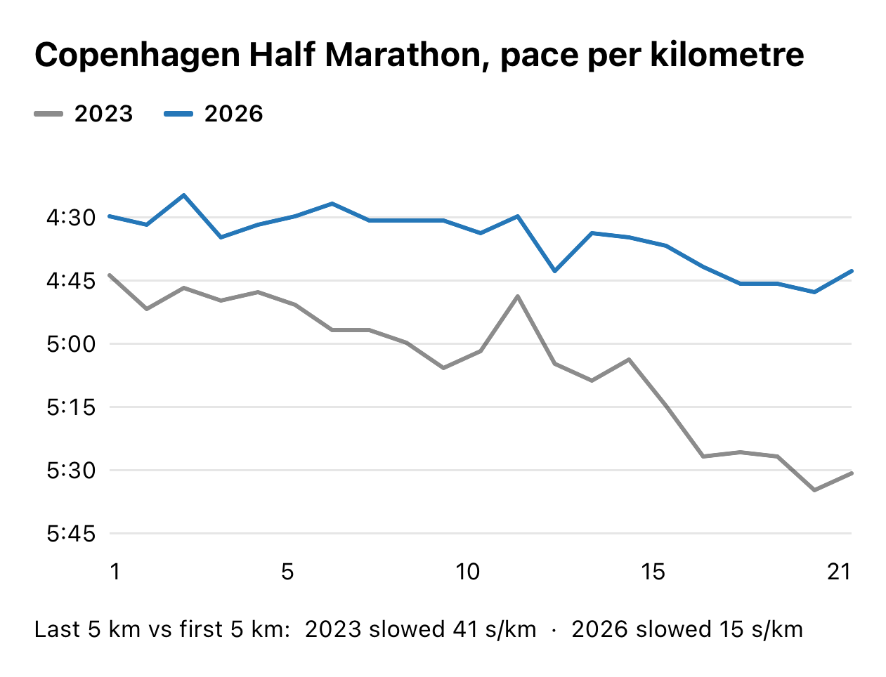 Line chart comparing my per-kilometre pace at the Copenhagen Half Marathon in 2023 and 2026, with 2026 consistently faster and fading far less over the final kilometres