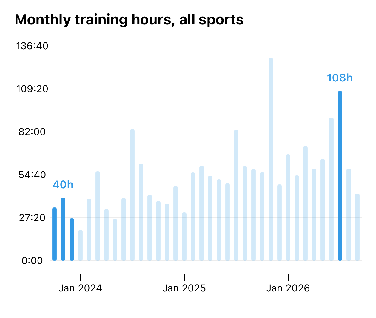 Bar chart of my monthly training hours across all sports from 2023 to 2026, climbing from 40 hours to a peak of 108 hours