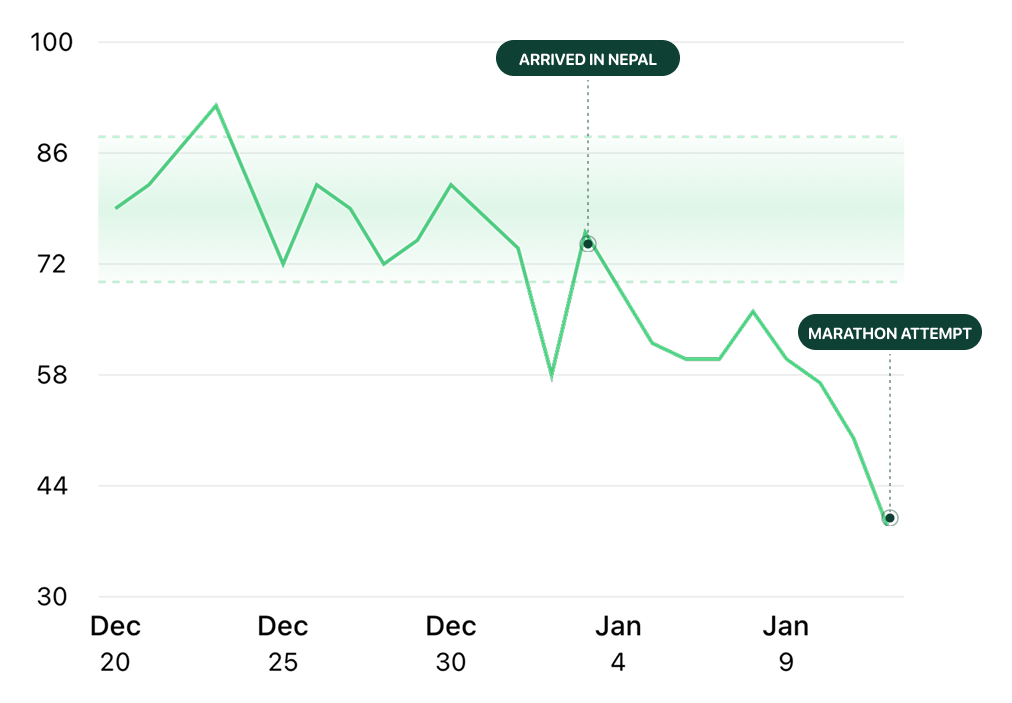 My HRV declining below its baseline in the days before the attempt
