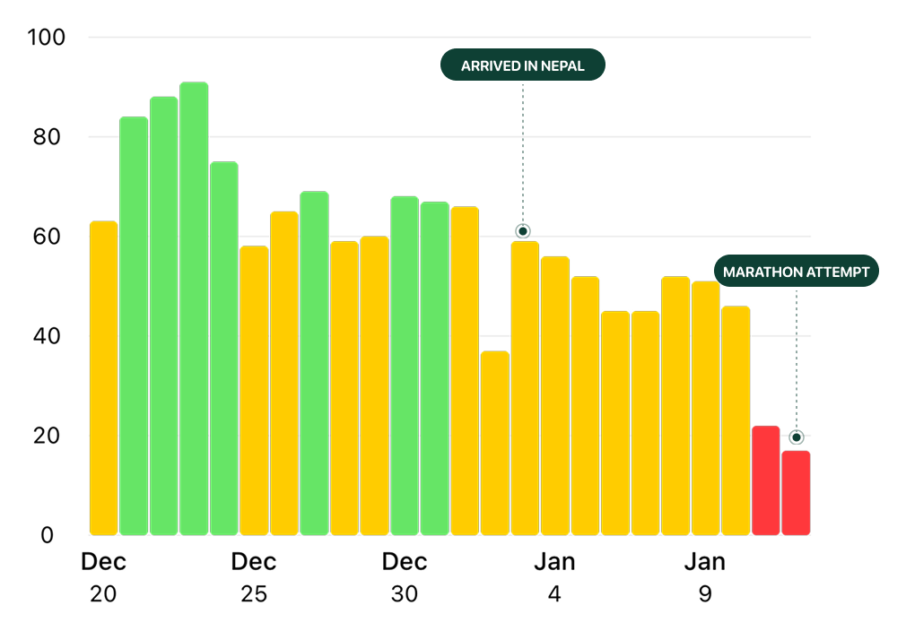 My Zenith recovery score falling from green into red before the attempt